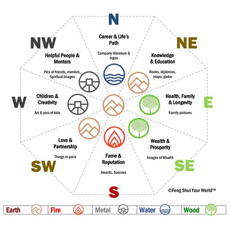 Feng Shui Bed Direction Chart | Psoriasisguru.com