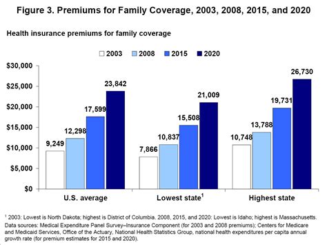 How Fast Are Healthcare Insurance Premiums Rising?