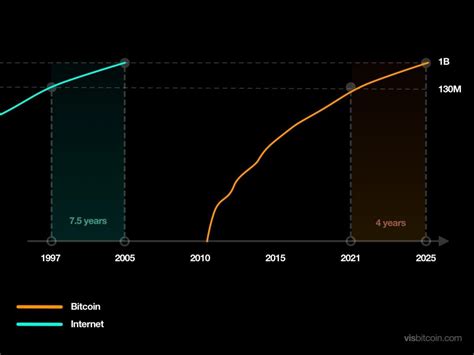 Where is Bitcoin in the Adoption Curve (S Curve)? - Phemex Academy