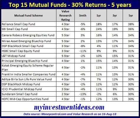 Top 15 Mutual Funds with 30% annualized returns in 5 years - Should you ...