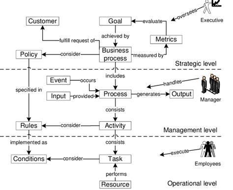 Business process meta model in different layers | Download Scientific Diagram