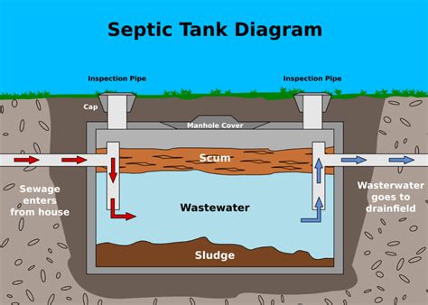 How Do Septic Tank Works – Greater Houston Septic Tank & Sewer Experts