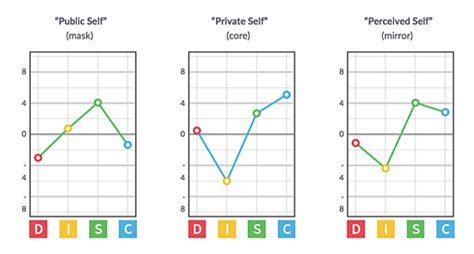 How to Interpret Your DISC Personality Assessment Results