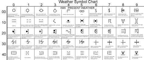 Weather Symbols used on Weather Charts & Maps - Toppers Domain