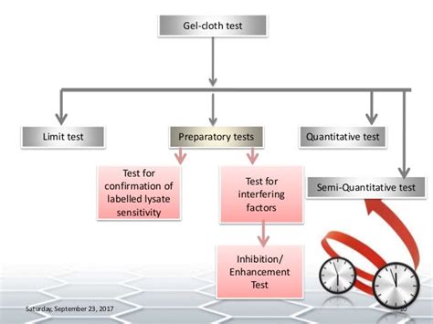 Bacterial Endotoxins test