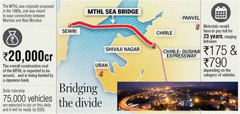 Mumbai Trans Harbour Link: India’s Longest Sea Bridge - Civilsdaily