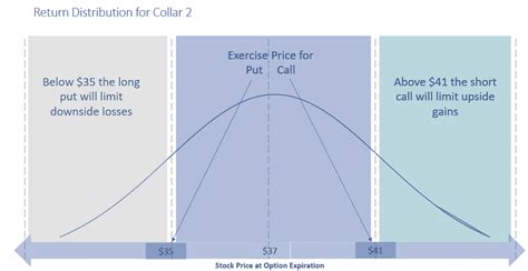 The Ultimate Guide To The Collar Strategy