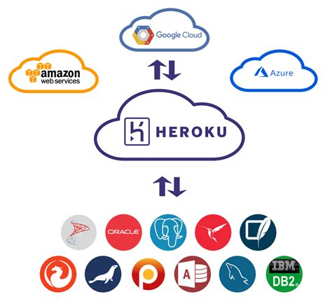 Heroku Cloud Migration And Sync software