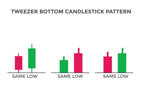 Tweezer bottom candlestick chart pattern. Japanese candlesticks pattern ...