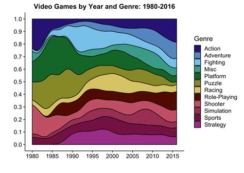 Video Game Genres by Year: 1980-2016 – Savvy Statistics