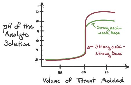 Acid Base Titration Curve