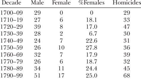 Homicide Victims by Gender, 1700-99 | Download Scientific Diagram