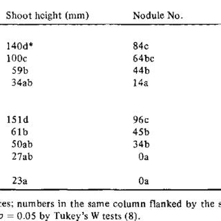 Plant growth responses to inoculation with Frankia at various times ...