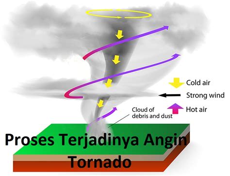 Simple Explanation Of How A Tornado Forms