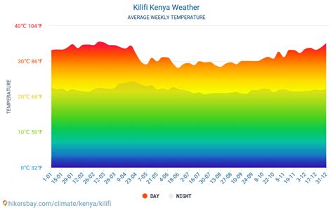 Weather and climate for a trip to Kilifi: When is the best time to go?