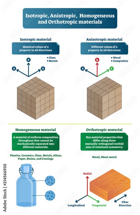 Isotropic, anistropic, homogeneous and orthotropic materials vector illustration. Labeled scheme ...