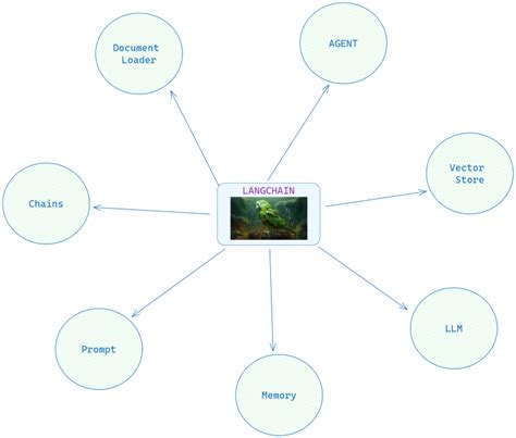 Zero to Advanced Prompt Engineering with Langchain in Python – Unite.AI – AI in Higher Education ...