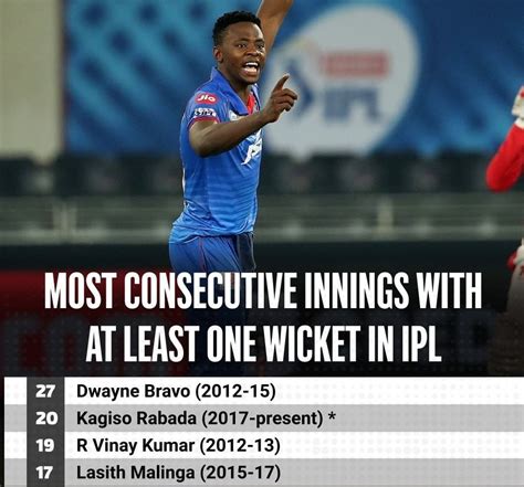 Most consecutive innings with at least one wicket in ipl. : r/Cricket