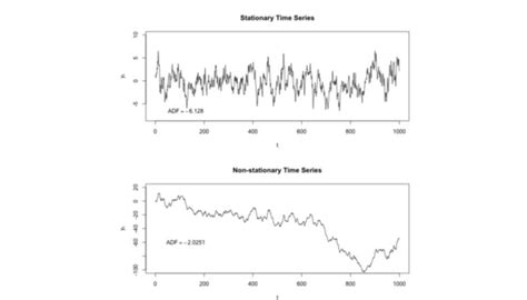 Time Series Forecasting Using Machine Learning