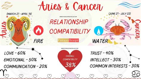 Cancer and Aries : Compatibility, Love, Marriage, Friendship - FutureScopeAstro