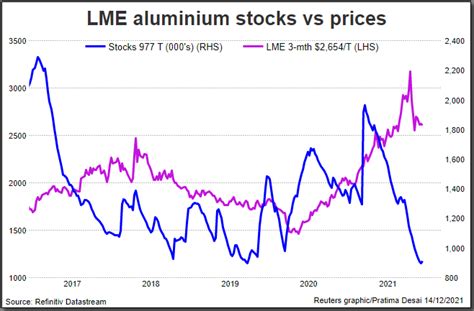 Scarce supplies to propel aluminium to top LME leaderboard | Reuters