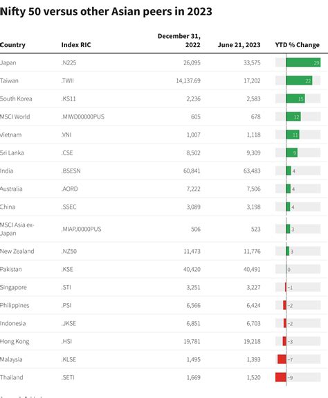 India's Sensex hits all-time high; Nifty settles at a record close ...