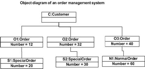 uml - What is the difference between a Class Diagram vs an Object Diagram? - Stack Overflow