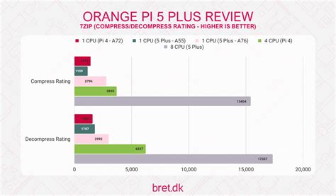 Orange Pi 5 Plus Review - bret.dk