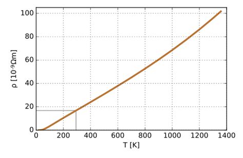 Resistivity Formula - Definition, Resistivity Equation, Examples