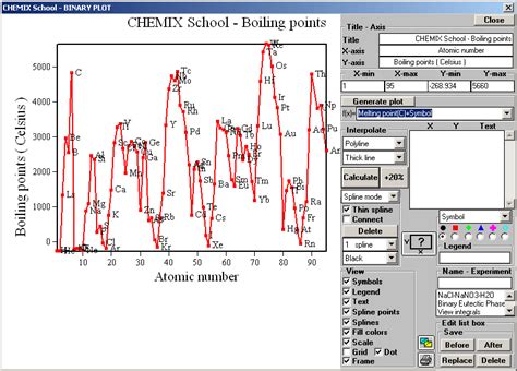 Boiling points graph of the elements