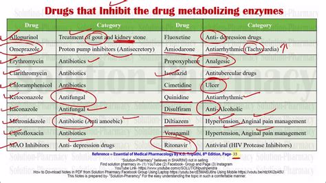 Drug Inhibit Metabolizing Enzymes | Enzyme Inhibition | Pharmacokinetic/Pharmacodynamic ...