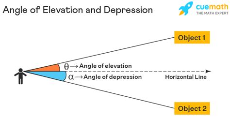 Angle of Elevation - Formula | Angle of Depression