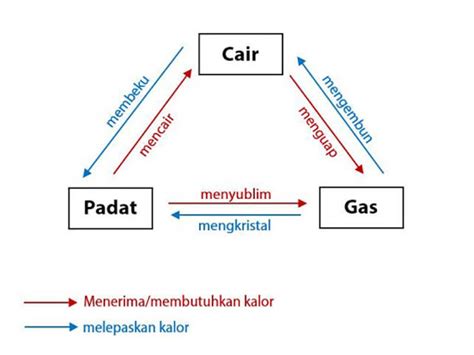 Macam-macam Perubahan Wujud Benda beserta Contohnya - Pijaria