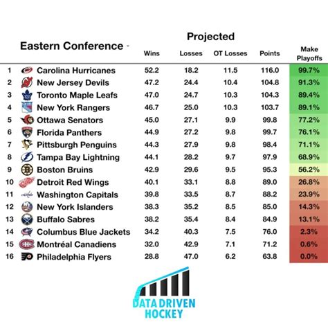 [DataDrivenHockey] NHL Standings projections and playoff probabilities ...