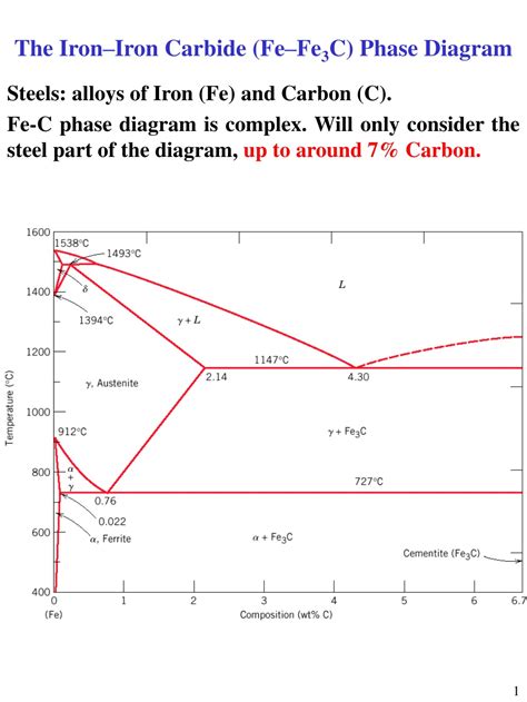 Fe-c Phase Diagram Microstructure Solved (2) Using The Follo