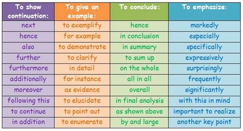 Valanglia: CONNECTORS. TRANSITION WORDS AND LINKING WORDS AND PHRASES. USEFUL DEBATE VOCABULARY