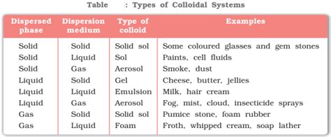 Colloids