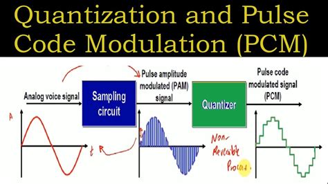 Types Of Pcm Modulation