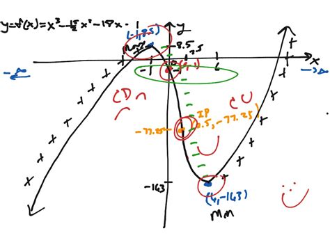 Curve Sketching Using 1st and 2nd Derivatives | Math, Business Calculus | ShowMe