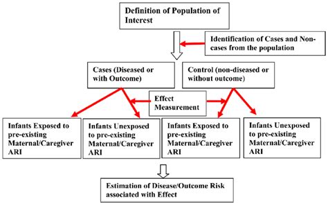 Schematic diagram of case-control study (observational study). Adapted ...