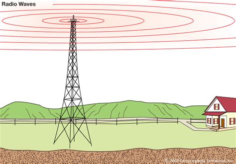 Radio Waves - Electromagnetic Spectrum