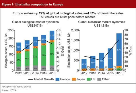 Policy recommendations for a sustainable biosimilars market: lessons from Europe - GaBI Journal