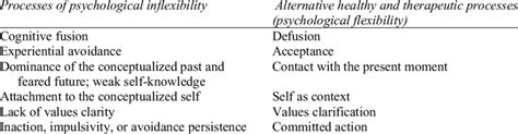 Processes of psychological inflexibility and alternative healthy and ...