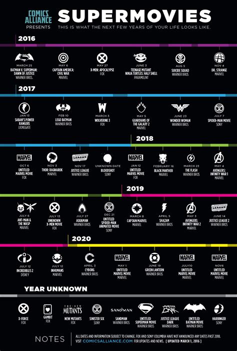 Superhero Movie Timeline - The Awesomer