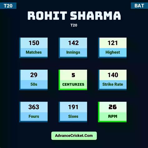 Rohit Sharma T20 Records - Advance Cricket