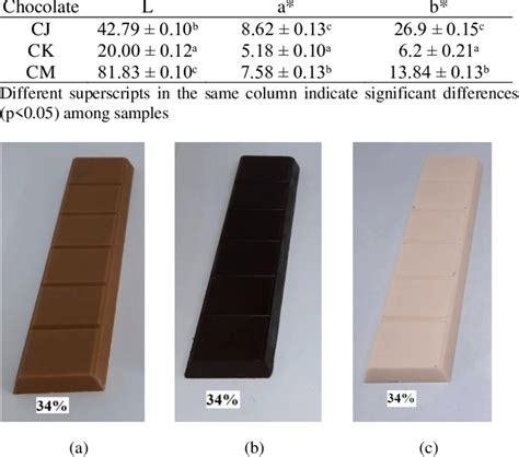 Impact of full replacement of cocoa solids with ginger, coffee, and ...