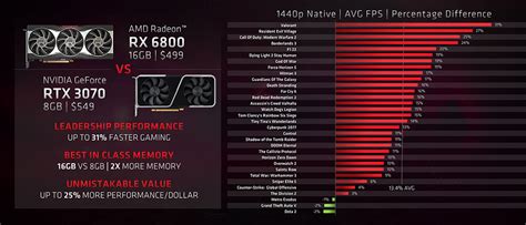 AMD emphasizes Radeon RX 6000 vs. RTX 30 mid-range PC performance-per ...