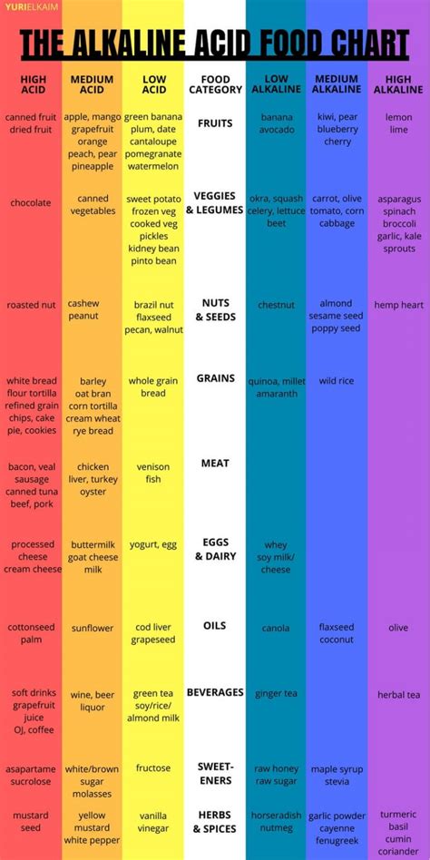 The Alkaline Acid Food Chart (Use This to Rejuvenate Your Health) | Yuri Elkaim