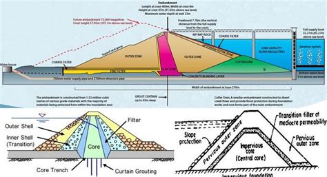 Factors Influencing Embankment Dam Design