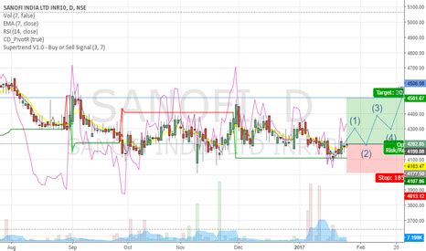 SANOFI Stock Price and Chart — TradingView — India